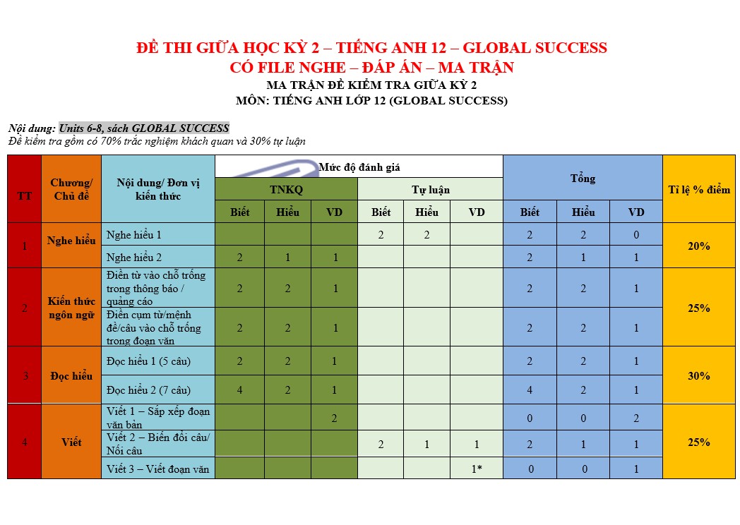 Đề thi giữa học kỳ 2 Tiếng anh 12 Global Success 2026 file nghe đáp án, ma trận